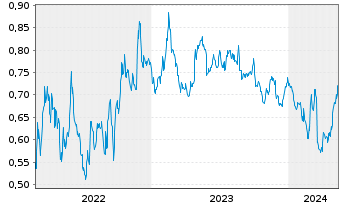 Chart Awilco LNG ASA - 5 années