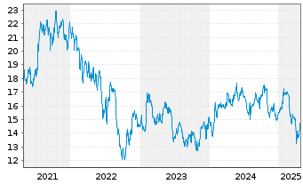 Chart Borregaard ASA - 5 années