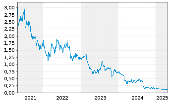 Chart Vow ASA - 5 Years