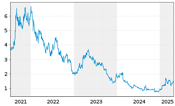 Chart Zaptec ASA - 5 Years