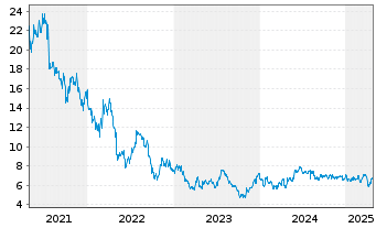 Chart Scatec ASA - 5 années