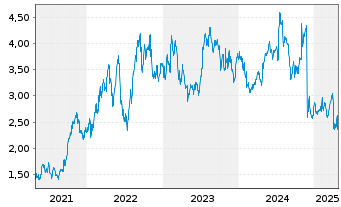 Chart Aker Solutions ASA - 5 Years