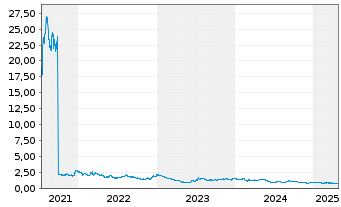 Chart Elliptic Laboratories AS - 5 années