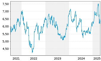 Chart Europris ASA - 5 années