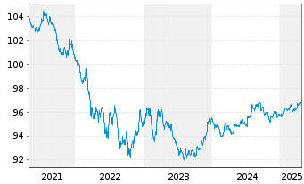 Chart Norwegen, Königreich NK-Anl. 2017(27) - 5 années