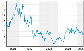 Chart Crayon Group Holding ASA - 5 années