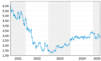 Chart Elmera Group ASA - 5 Years