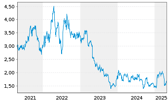 Chart Elkem ASA - 5 Years