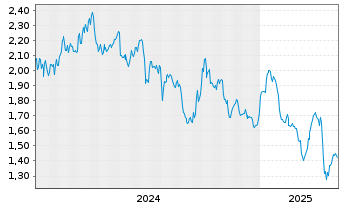 Chart OKEA A.S. - 5 Years