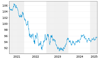 Chart Norwegen, Königreich NK-Anl. 2018(28) - 5 années