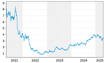 Chart Pexip Holding AS - 5 Years