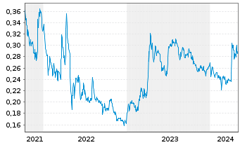 Chart Elop AS - 5 Jahre