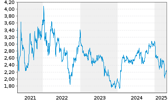 Chart Agilyx AS - 5 années