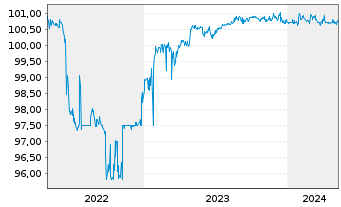 Chart Mowi ASA EO-FLR Notes 2020(23/25) - 5 années