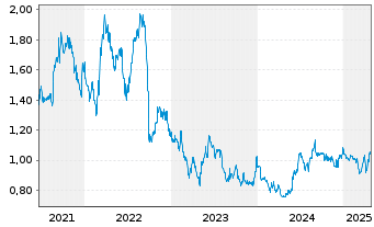 Chart Cloudberry Clean Energy ASA - 5 années