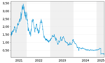 Chart Aker Carbon Capture ASA - 5 années