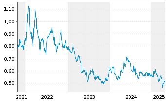 Chart Salmon Evolution ASA - 5 années