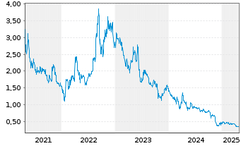 Chart Hydrogen pro AS - 5 Years