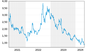 Chart Hydrogen pro AS - 5 Years