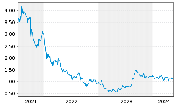 Chart Xplora Technologies AS - 5 Years