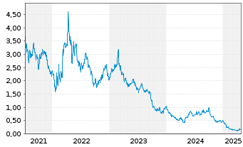 Chart Hexagon Purus ASA - 5 Years