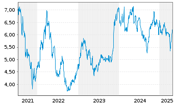 Chart Rana Gruber ASA - 5 Years