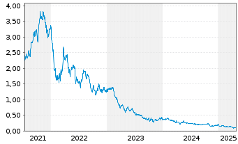 Chart Aker Horizons ASA - 5 années