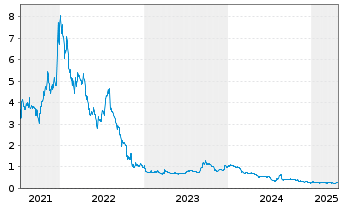 Chart BERGEN CARBON SOLUTIONS AS - 5 Years