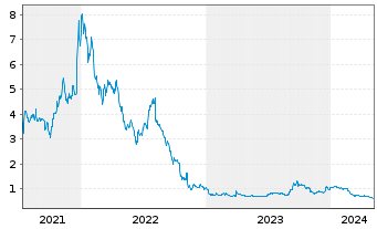 Chart BERGEN CARBON SOLUTIONS AS - 5 Years