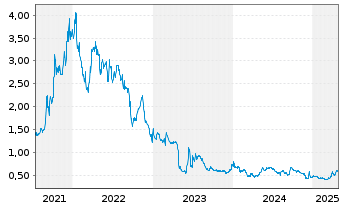 Chart Desert Control AS - 5 Years