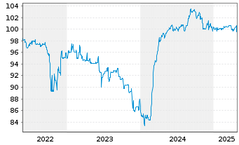 Chart Multitude SE EO-FLR Notes 2021(26/Und.) - 5 Jahre