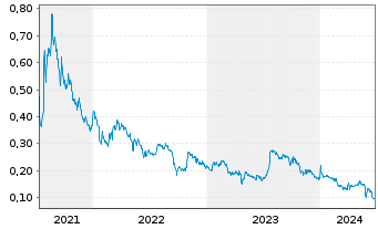 Chart Vow Green Metals AS - 5 Years