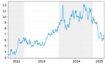 Chart Höegh Autoliners ASA - 5 Years