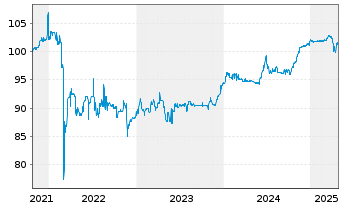 Chart 4Finance S.A. EO-Notes 2021(21/26) - 5 années