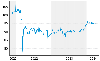 Chart 4Finance S.A. EO-Notes 2021(21/26) - 5 années