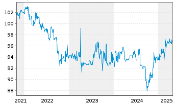 Chart TEMPTON Personaldienst. GmbH EO-Bonds v.21(23/26) - 5 Jahre