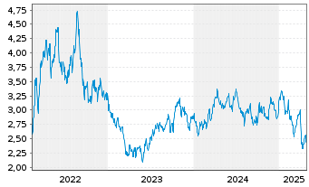 Chart VAR Energi ASA - 5 années