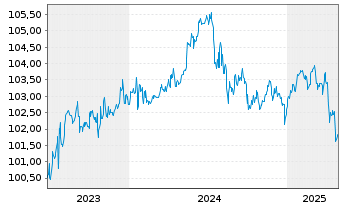 Chart DEAG Deutsche Entertainment AG v.2023(2023/2026) - 5 années