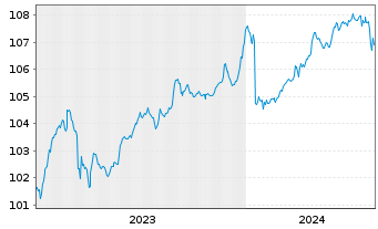 Chart Mutares SE & Co. KGaA FLR-Bonds v.23(23/27) - 5 années