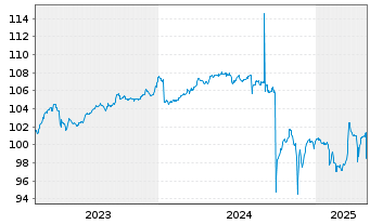 Chart Mutares SE & Co. KGaA FLR-Bonds v.23(23/27) - 5 années