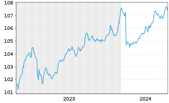 Chart Mutares SE & Co. KGaA FLR-Bonds v.23(23/27) - 5 Jahre
