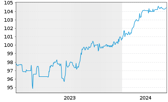 Chart Skill BidCo ApS EO-FLR Bonds 2023(25/28) - 5 Jahre