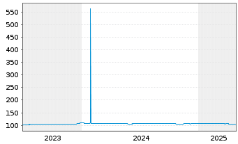 Chart Hörmann Industries GmbH Anleihe v.23(23/28) - 5 Years