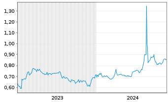 Chart PetroNor E&P ASA - 5 Years
