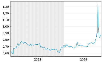 Chart PetroNor E&P ASA - 5 années