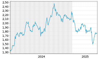 Chart Nordic Mining ASA - 5 années