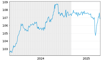 Chart Karlsberg Brauerei GmbH ITV v.2024(2024/2029) - 5 années