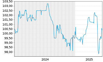 Chart GoCollective A/S EO-FLR Bonds 2024(24/27) - 5 Years