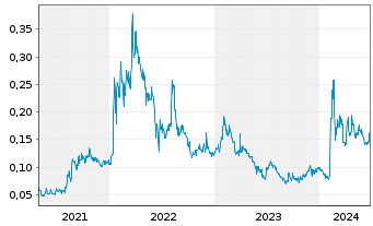 Chart American Rare Earths Ltd. - 5 années