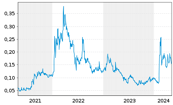 Chart American Rare Earths Ltd. - 5 Jahre